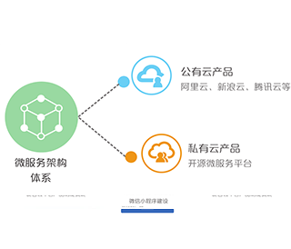 微(wēi)服務架構體(tǐ)系